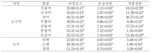 고구마 및 녹두 전분의 품종별 아밀로스, 손상전분 및 저항전분 함량(%)