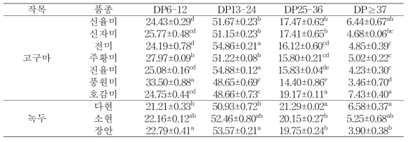 고구마 및 녹두 전분의 품종별 아밀로펙틴 중합도(%)