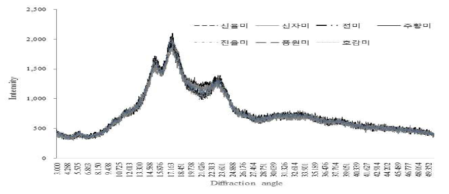 고구마 전분의 품종별 X선 회절 결정도