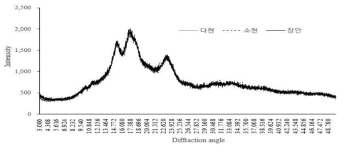 녹두 전분의 품종별 X선 회절 결정도
