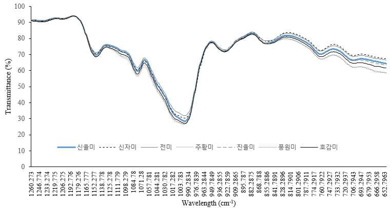 고구마 전분의 품종별 FT-IR Spectrum