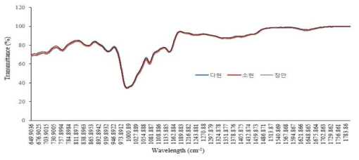녹두 전분의 품종별 FT-IR Spectrum