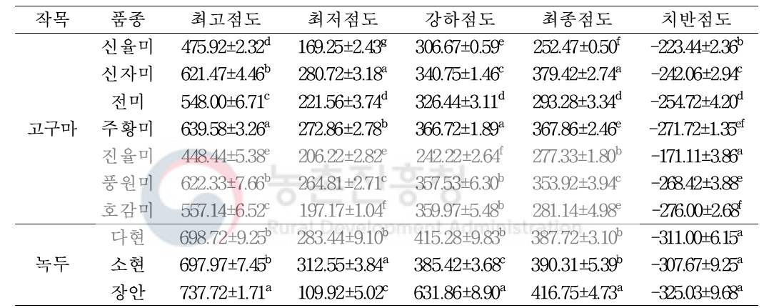 고구마 및 녹두 전분의 품종별 호화특성(RVU)