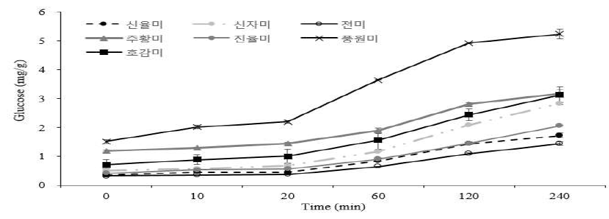 고구마 전분의 품종에 따른 in-vitro 소화율 변화