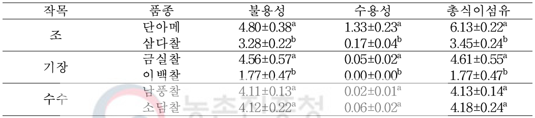 조, 기장, 수수의 품종별 식이섬유 함량(%)