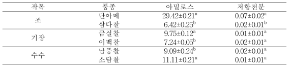 조, 기장, 수수의 품종별 아밀로스 및 저항전분 함량(%)