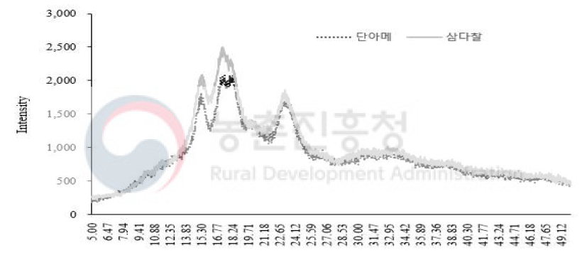 조 전분의 품종별 X선 회절 결정도