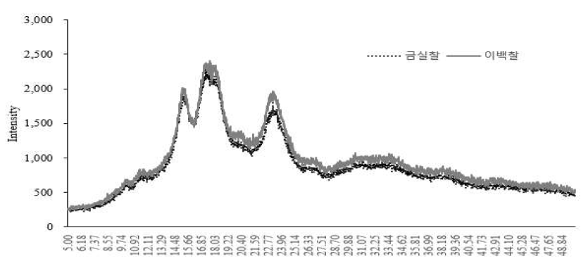 기장 전분의 품종별 X선 회절 결정도