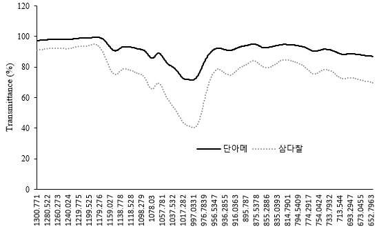 조 전분의 품종별 FT-IR Spectrum