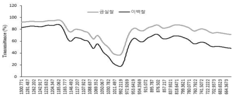 기장 전분의 품종별 FT-IR Spectrum