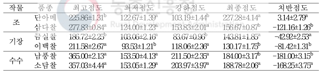 조, 기장, 수수 전분의 품종별 호화특성(RVU)