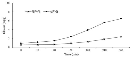 조 전분의 품종별 in-vitro 소화율 변화