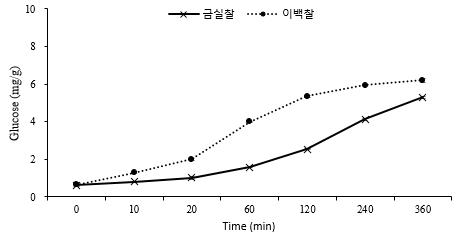 기장 전분의 품종별 in-vitro 소화율 변화