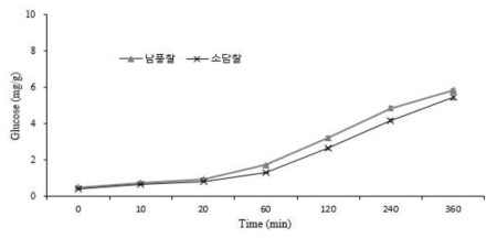 수수 전분의 품종별 in-vitro 소화율 변화