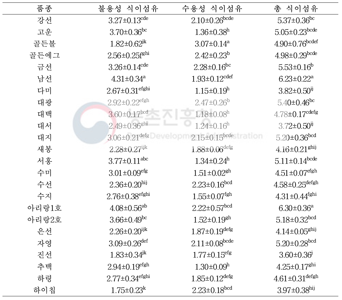 감자 품종별 식이섬유 조성(%)