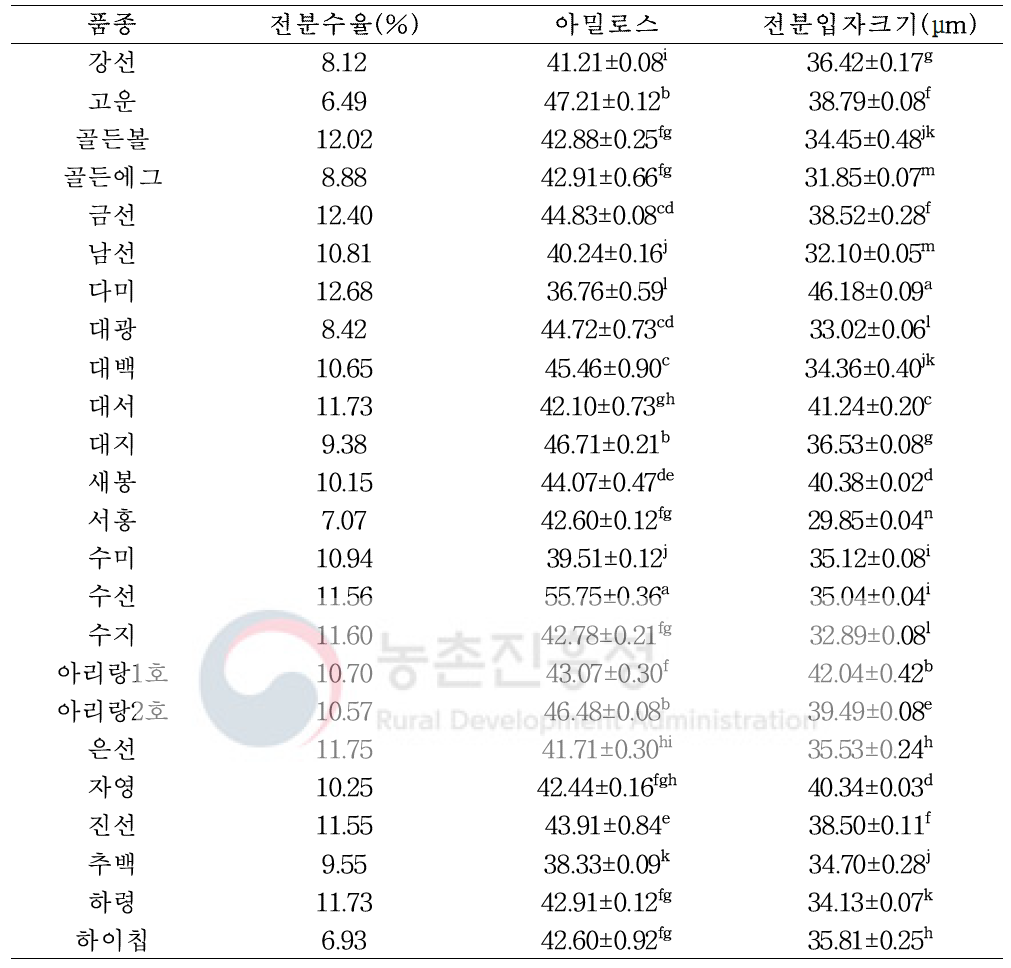 감자 품종별 전분 수율, 아밀로스 함량 및 전분 입자크기