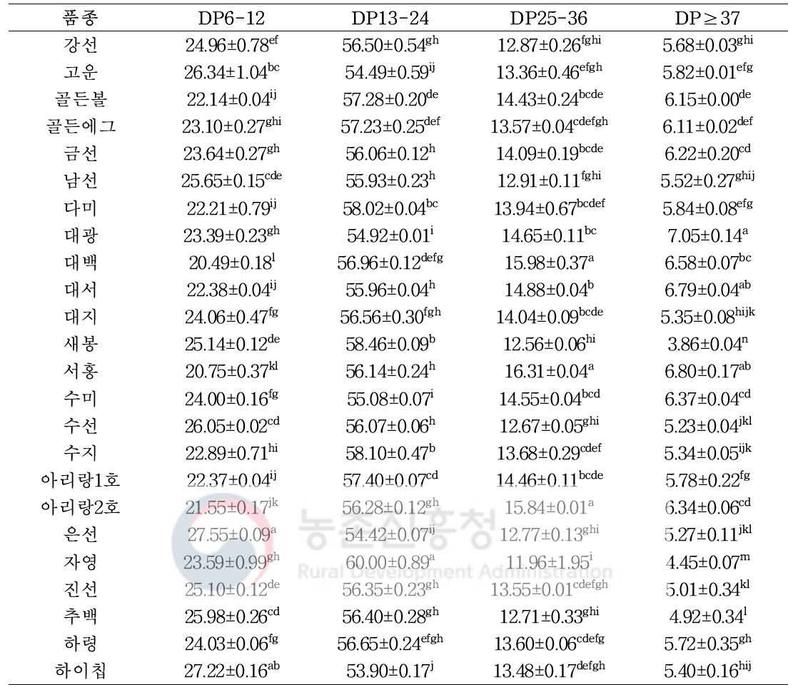 감자 전분의 품종별 아밀로펙틴중합도(%)