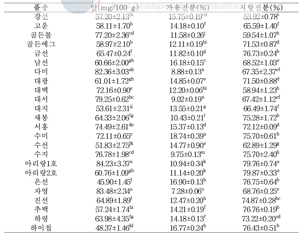 감자 전분의 품종별 인, 가용전분 및 저항전분 함량