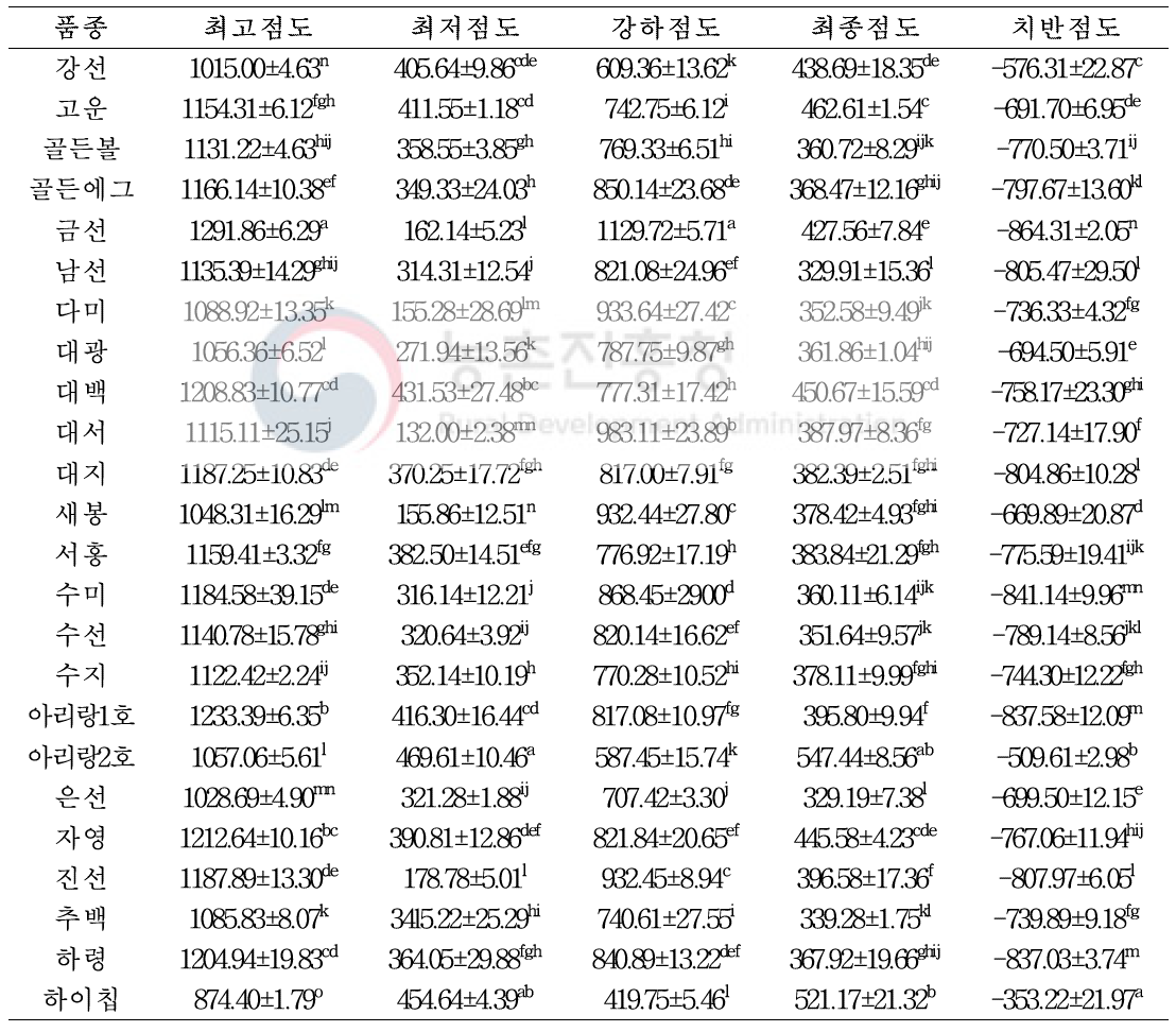 감자 품종별 전분의 RVA 호화특성(RVU)