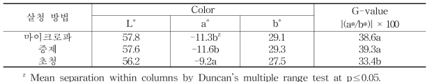 제주지역 가루녹차 살청방법 및 분쇄방식에 따른 색도 및 카테킨 특성(2017)