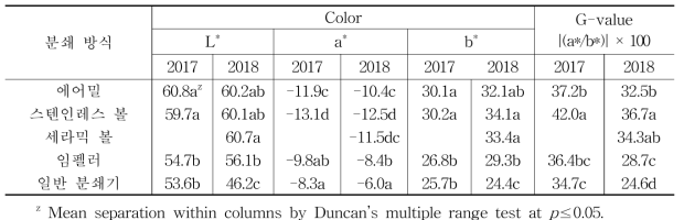 가루녹차 분쇄방식에 따른 색도 특성(2017∼2018)
