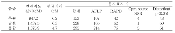 차나무 후슌과 금설 품종의 AFLP, RAPD, SSR 통합 유전자 지도 정보의 요약
