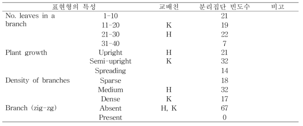 차나무 후슌 및 금설 품종의 교배 분리집단의 수체 형질의 표현형 조사(계속)