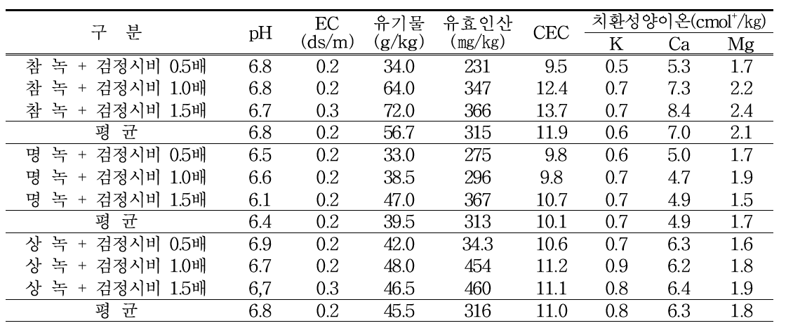 시험기간 중 토양화학성 토양분석 시료 채취일 : 4. 10