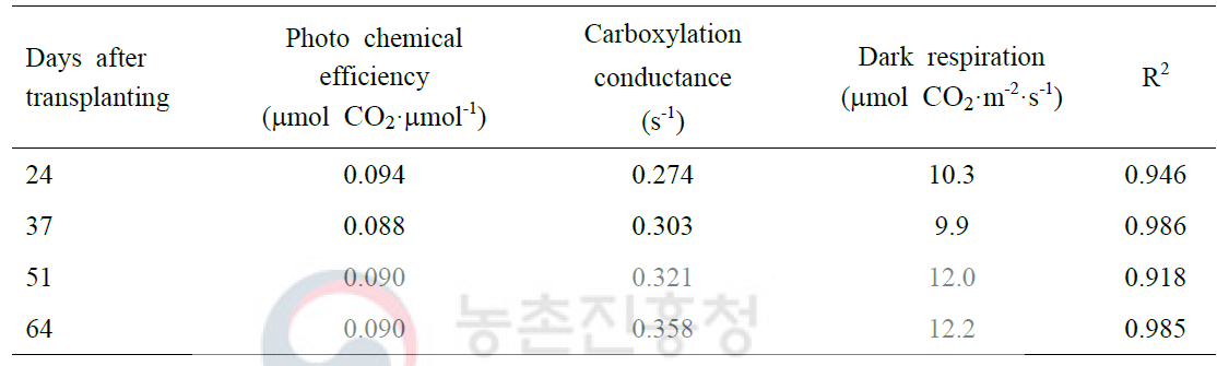 회귀분석에 의한 광화학효율, 카르복실화 전도도, 암호흡율의 변수값 산정(대조구)