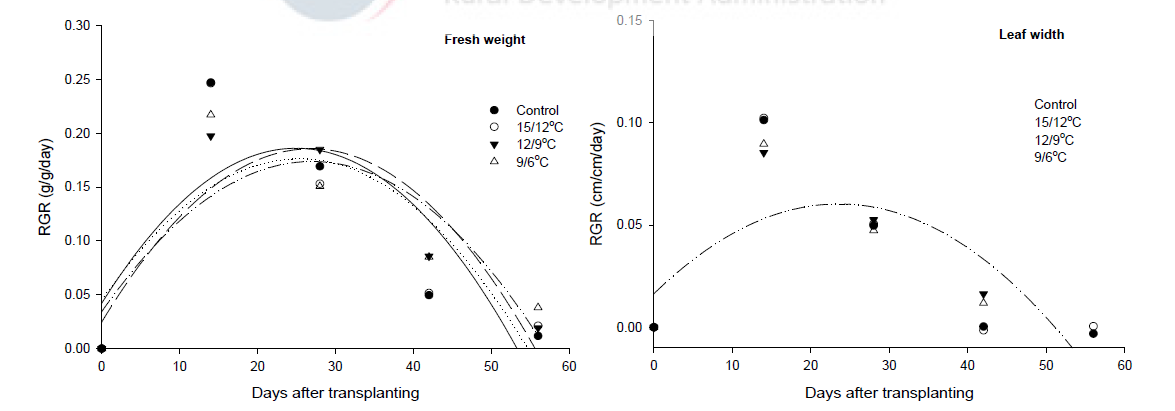 이상저온 처리 수준에 따른 봄배추의 생체중과 최대엽폭의 상대생장율