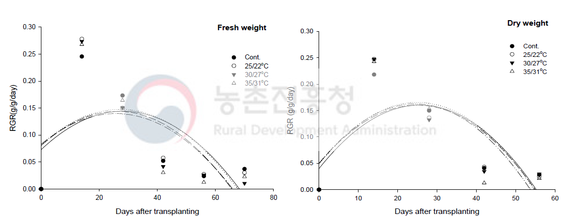 이상고온 처리 수준에 따른 가을배추의 생체중(좌)과 건물중(우)의 상대생장율