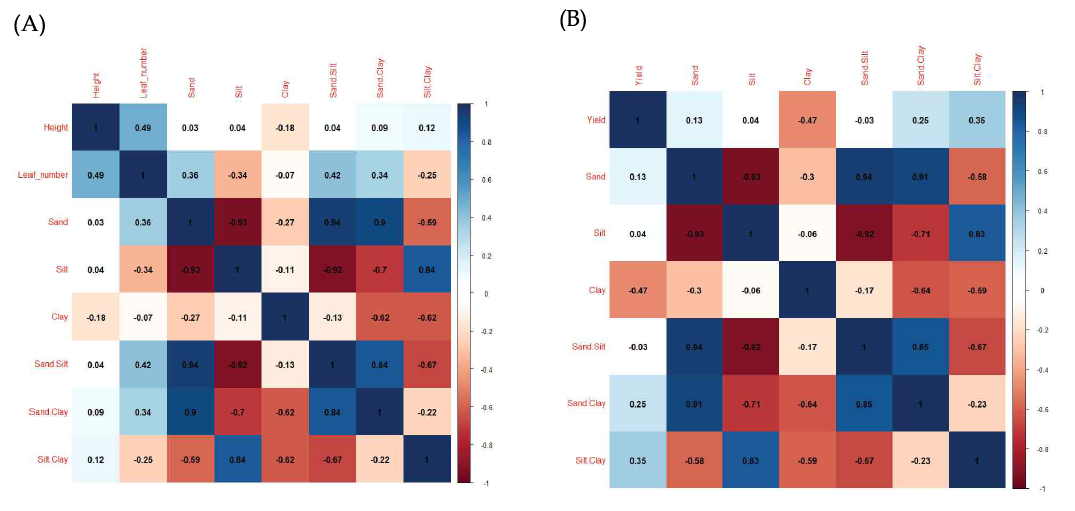 배추의 생장과 토양조성간의 상관관계 분석. (A), 초장과 엽수; (B), 수량