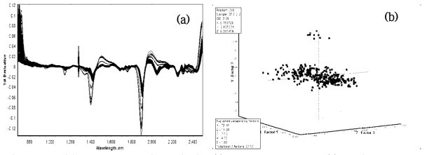 NIR original spectra as a first derivative (a) and as a 3D PCA plot (b) for imported hay