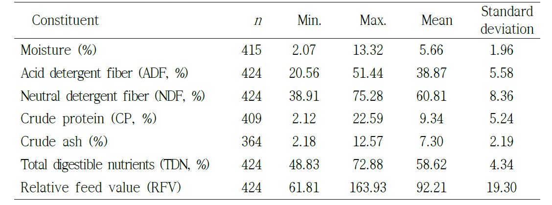 The range of chemical composition for collected imported hay(calibration set)