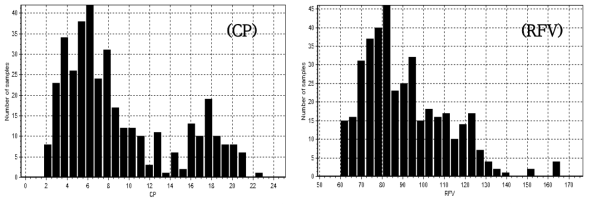 Histogram of crude protein (CP) and relative feed value (RFV) for imported hay calibration set samples