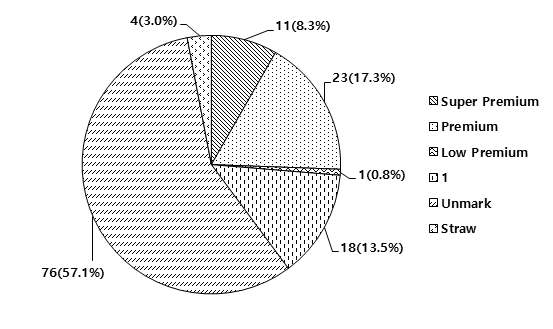 Distribution of the forage grades for imported hay