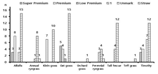 Imported hays marked with forage quality grade