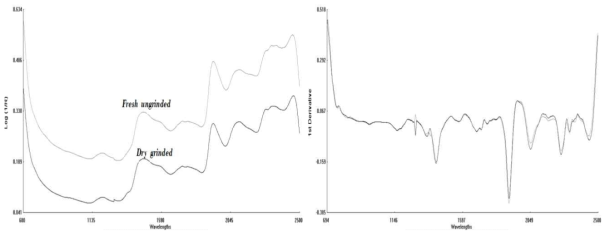 Average NIR original spectra of sample pre-treatment(a) and a first derivative (b) for imported hay