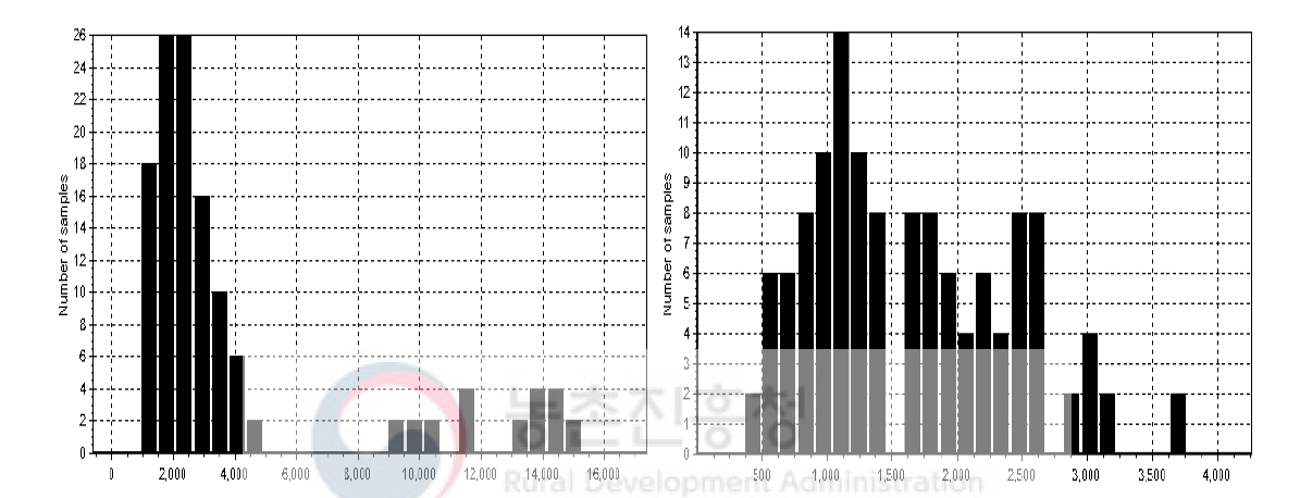 Histogram of Calcium (Ca) and Phosphorus (P) concentrations for imported hay calibration set samples