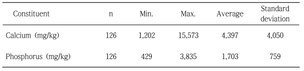 The range of Calcium (Ca) and Phosphorus (P) concentrations for collected imported hay samples (calibration set)