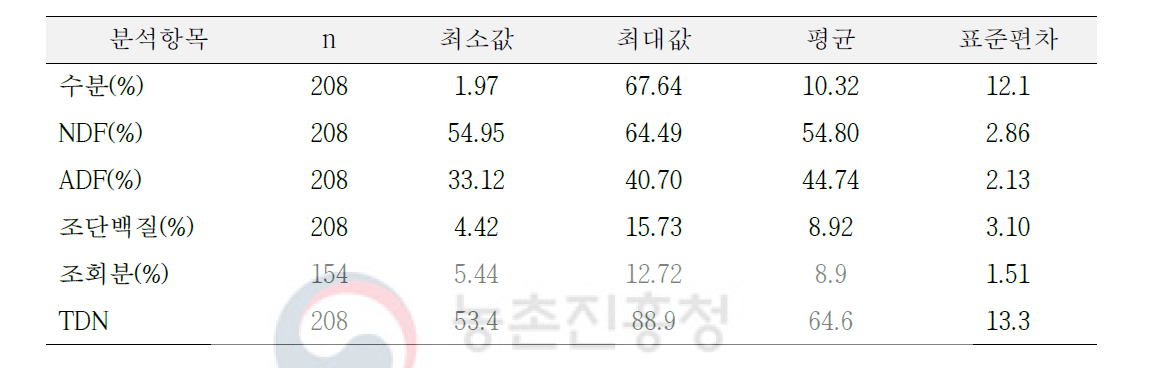 동계 사료작물 모집단 사료가치 분포 1~3차 업데이트