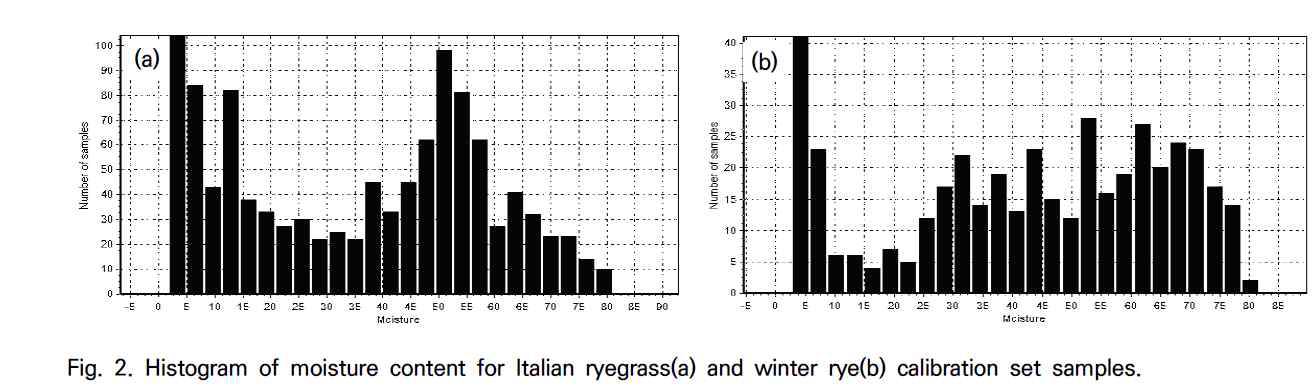 이탈리안 라이그라스 수분함량 분포(a)와 검량식 샘플 분포(b)