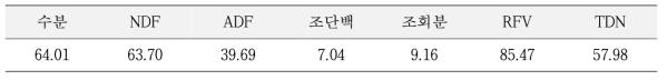 하계 사료작물 야초류 모새달 시료의 사료가치 (n=5)