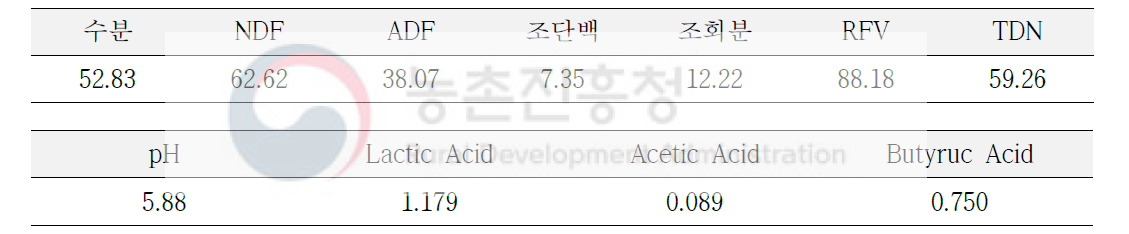 수수류 헤일리지 시료의 사료가치와 발효특성 (n=48)