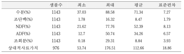 옥수수 수수류 등 하계 사료작물 시료 분석 결과