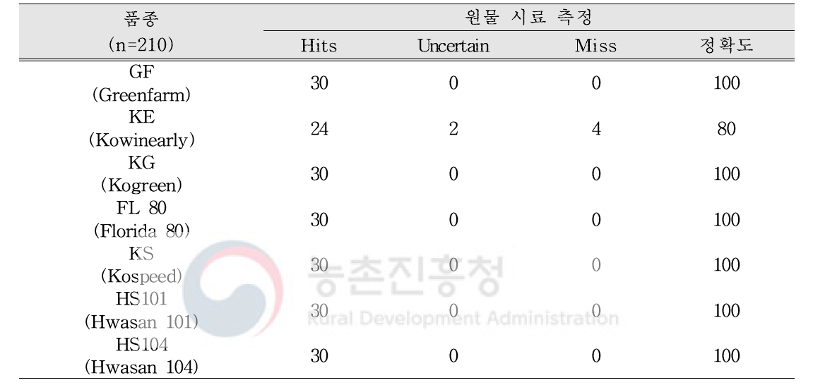 이탈리안 라이그라스 원물종자 시료 품종판별 정확성 비교