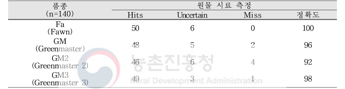 톨 페스큐 원물종자 시료 품종판별 정확성 비교 (1립)