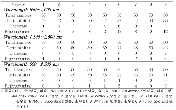 수수-수단그라스 품종별 파장대별 NIR 분석