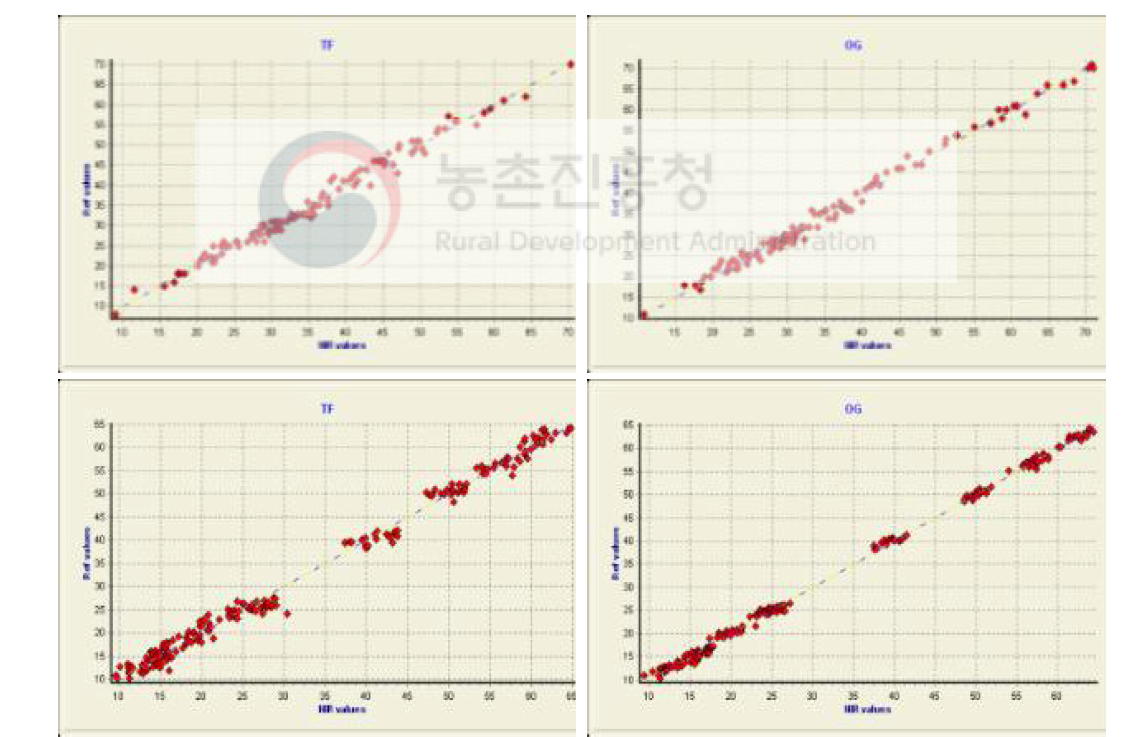 혼파초지 근적외선 검량식 예측값의 상관관계(생초)