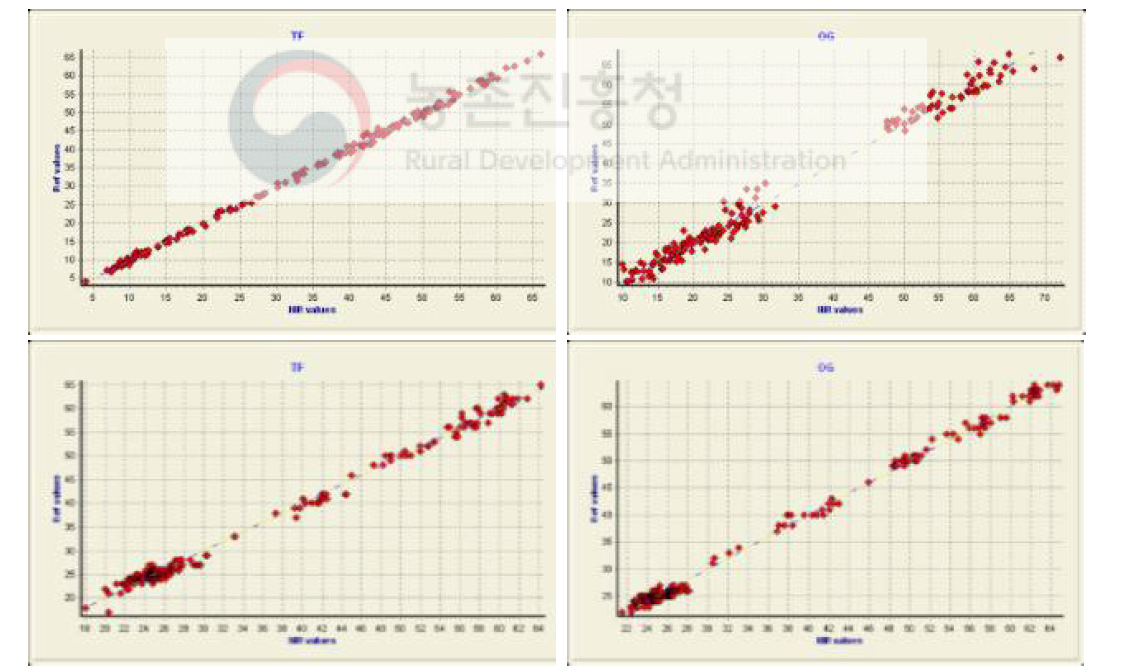 혼파초지 근적외선 검량식 예측값의 상관관계(분쇄)
